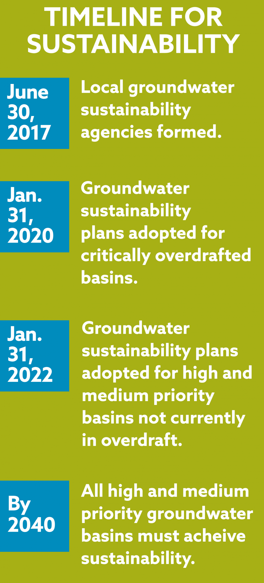 graphic for sustainability timeline